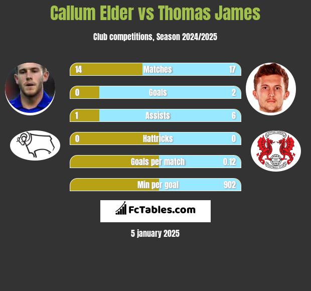 Callum Elder vs Thomas James h2h player stats