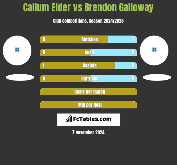 Callum Elder vs Brendon Galloway h2h player stats