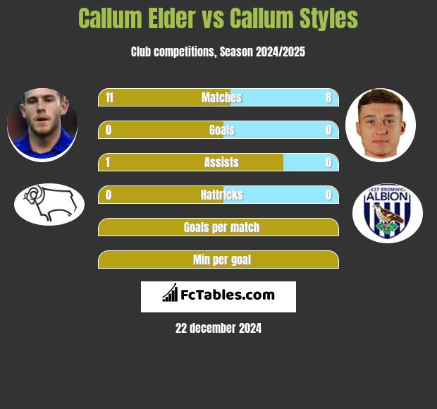 Callum Elder vs Callum Styles h2h player stats