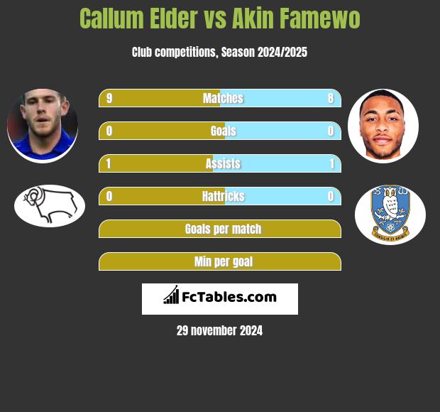 Callum Elder vs Akin Famewo h2h player stats