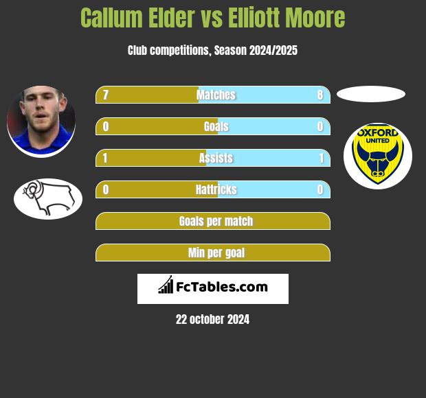 Callum Elder vs Elliott Moore h2h player stats