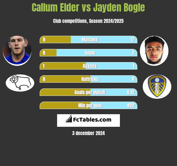 Callum Elder vs Jayden Bogle h2h player stats