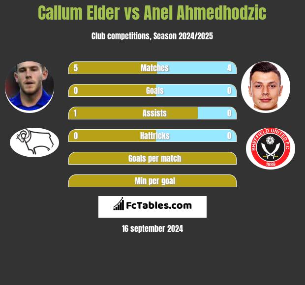 Callum Elder vs Anel Ahmedhodzic h2h player stats