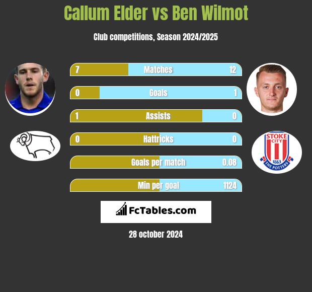 Callum Elder vs Ben Wilmot h2h player stats