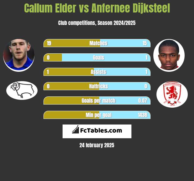 Callum Elder vs Anfernee Dijksteel h2h player stats