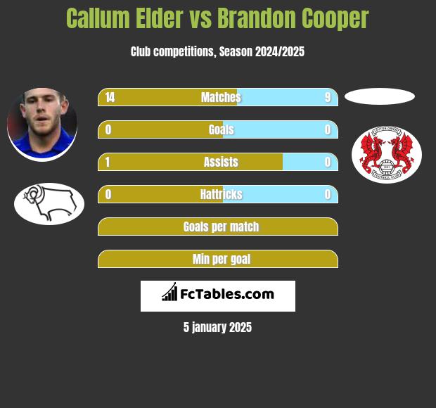 Callum Elder vs Brandon Cooper h2h player stats