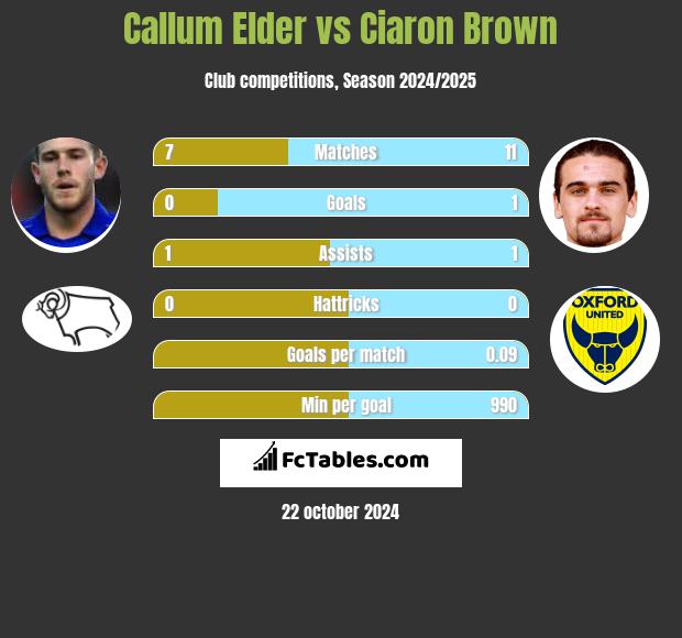 Callum Elder vs Ciaron Brown h2h player stats