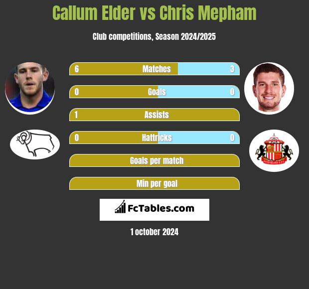 Callum Elder vs Chris Mepham h2h player stats