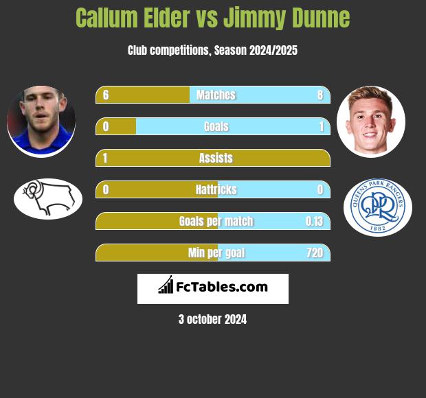 Callum Elder vs Jimmy Dunne h2h player stats