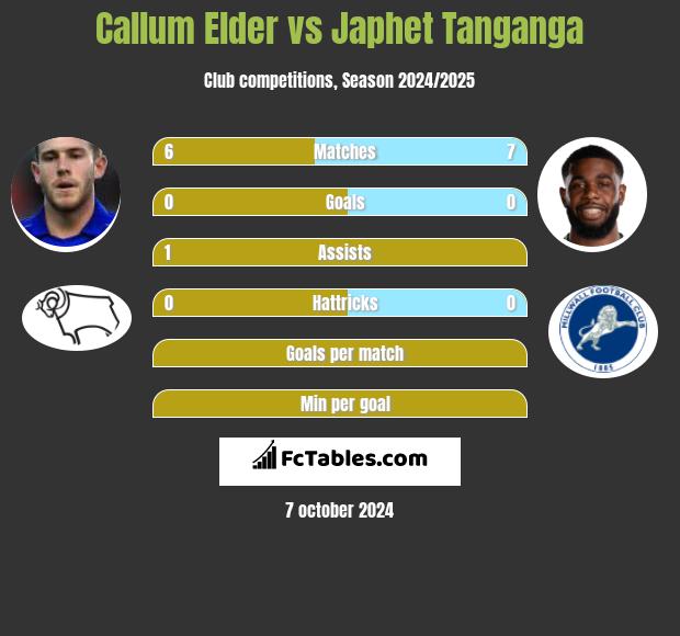 Callum Elder vs Japhet Tanganga h2h player stats