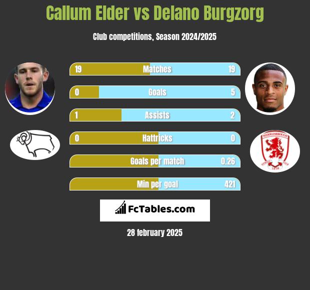 Callum Elder vs Delano Burgzorg h2h player stats