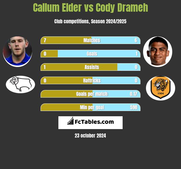 Callum Elder vs Cody Drameh h2h player stats