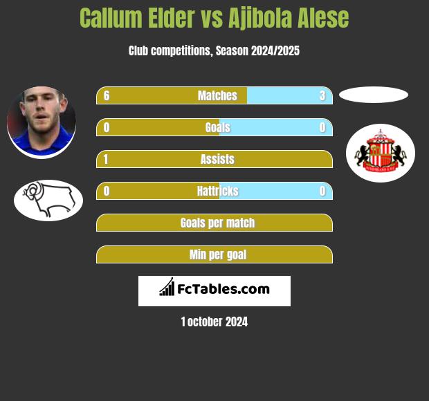 Callum Elder vs Ajibola Alese h2h player stats