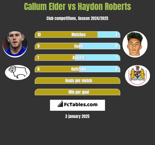 Callum Elder vs Haydon Roberts h2h player stats