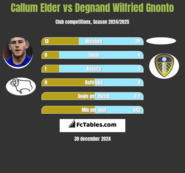 Callum Elder vs Degnand Wilfried Gnonto h2h player stats