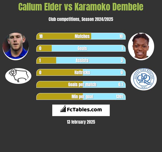 Callum Elder vs Karamoko Dembele h2h player stats