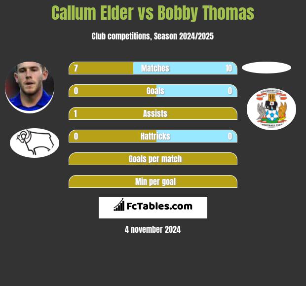 Callum Elder vs Bobby Thomas h2h player stats