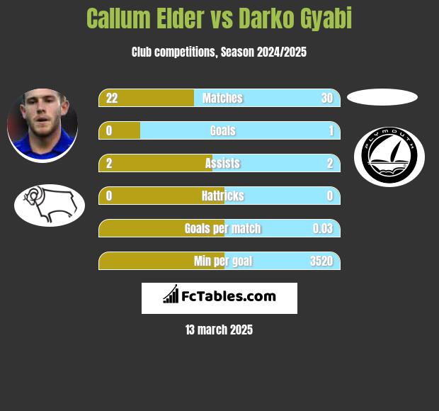 Callum Elder vs Darko Gyabi h2h player stats