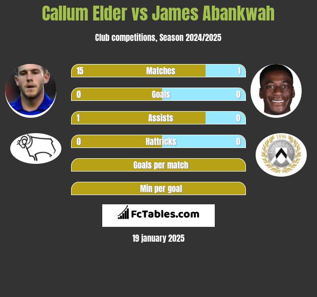 Callum Elder vs James Abankwah h2h player stats