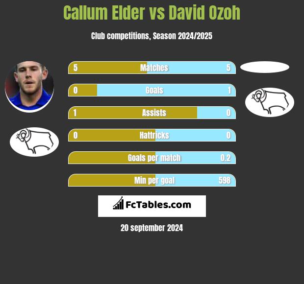 Callum Elder vs David Ozoh h2h player stats