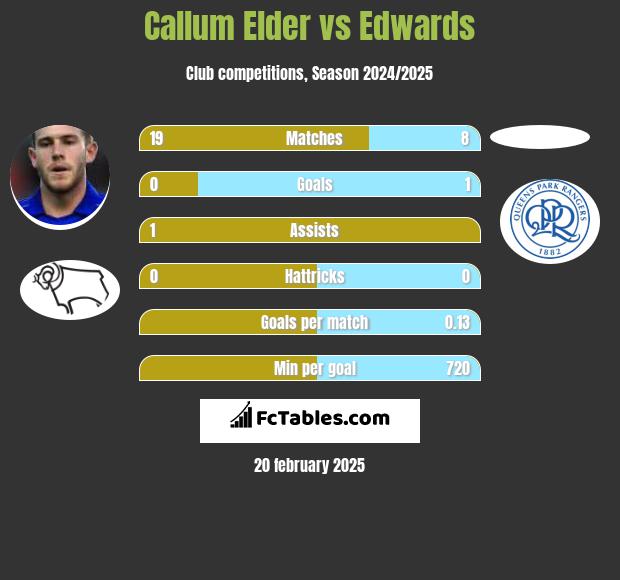 Callum Elder vs Edwards h2h player stats