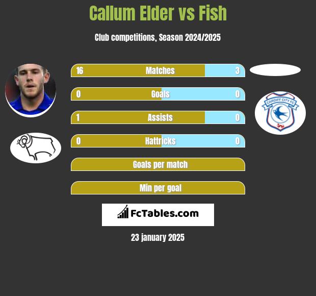 Callum Elder vs Fish h2h player stats