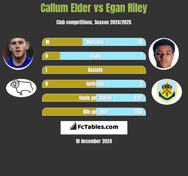 Callum Elder vs Egan Riley h2h player stats