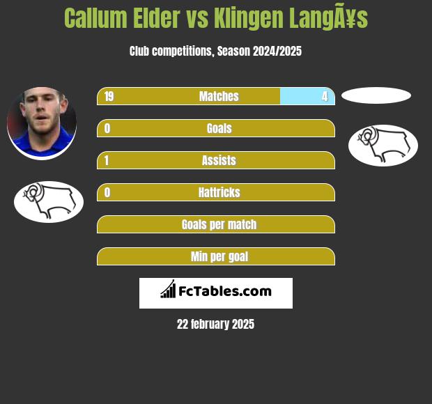 Callum Elder vs Klingen LangÃ¥s h2h player stats