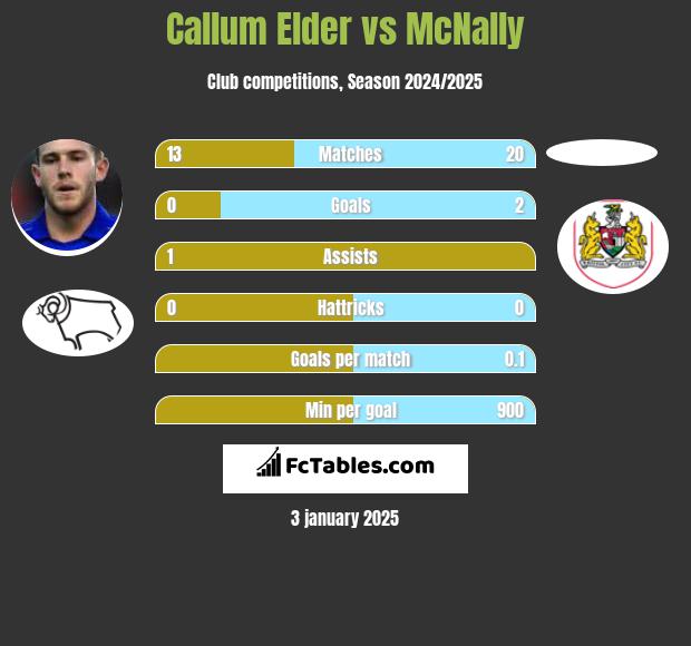 Callum Elder vs McNally h2h player stats