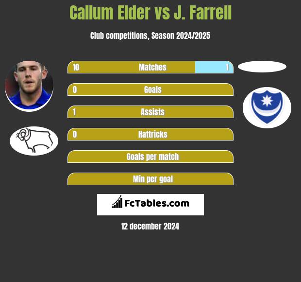 Callum Elder vs J. Farrell h2h player stats