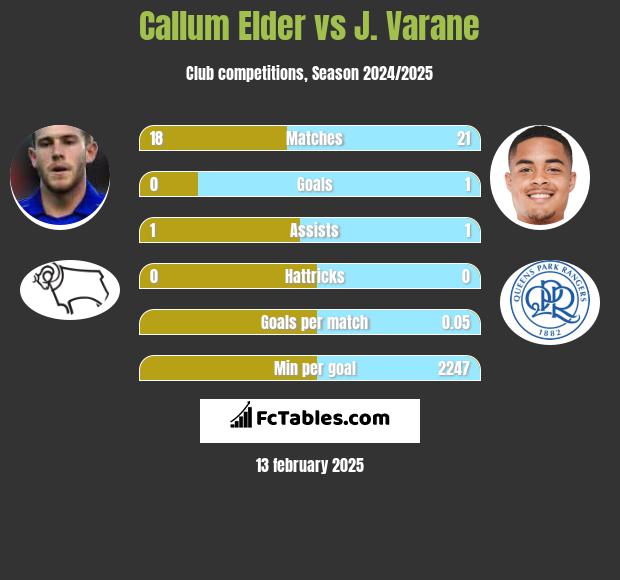 Callum Elder vs J. Varane h2h player stats