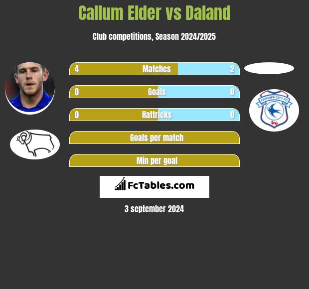 Callum Elder vs Daland h2h player stats