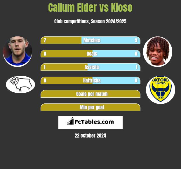 Callum Elder vs Kioso h2h player stats