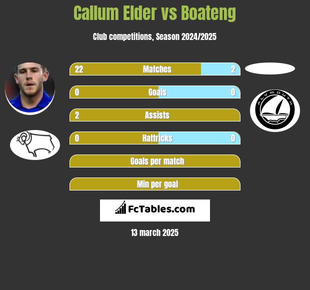 Callum Elder vs Boateng h2h player stats