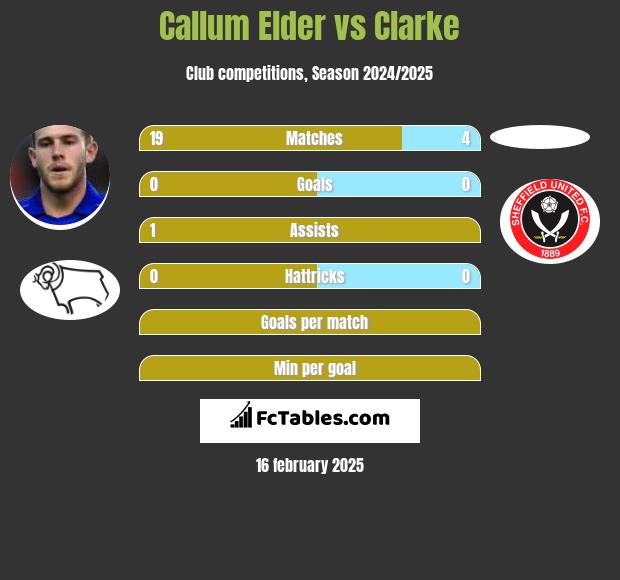 Callum Elder vs Clarke h2h player stats