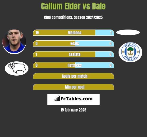 Callum Elder vs Dale h2h player stats