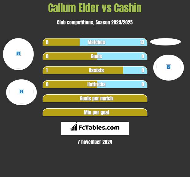 Callum Elder vs Cashin h2h player stats