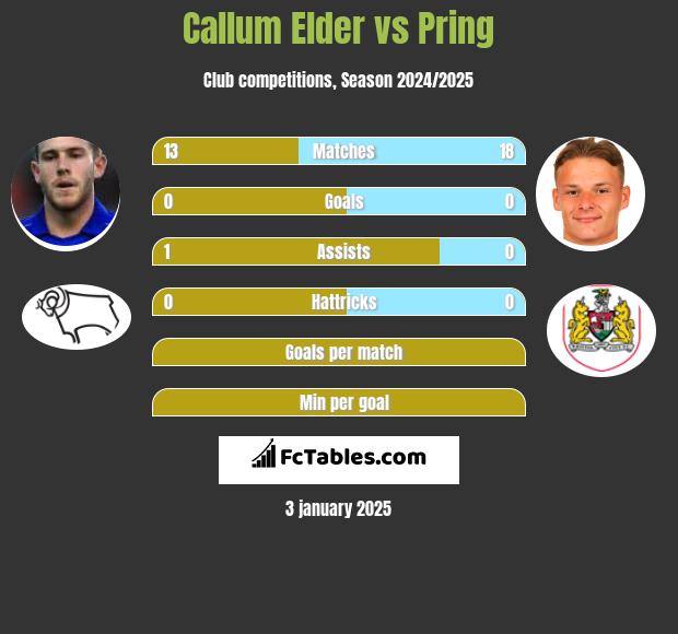 Callum Elder vs Pring h2h player stats