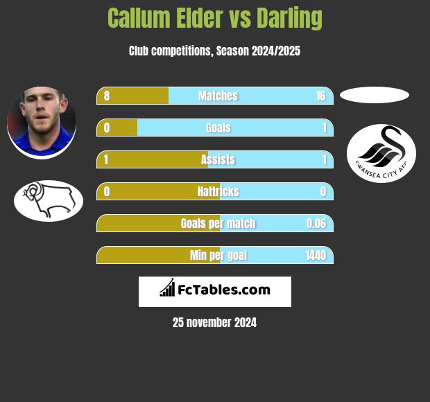 Callum Elder vs Darling h2h player stats