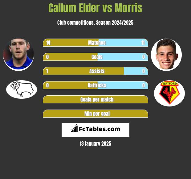 Callum Elder vs Morris h2h player stats