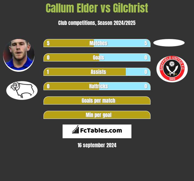 Callum Elder vs Gilchrist h2h player stats