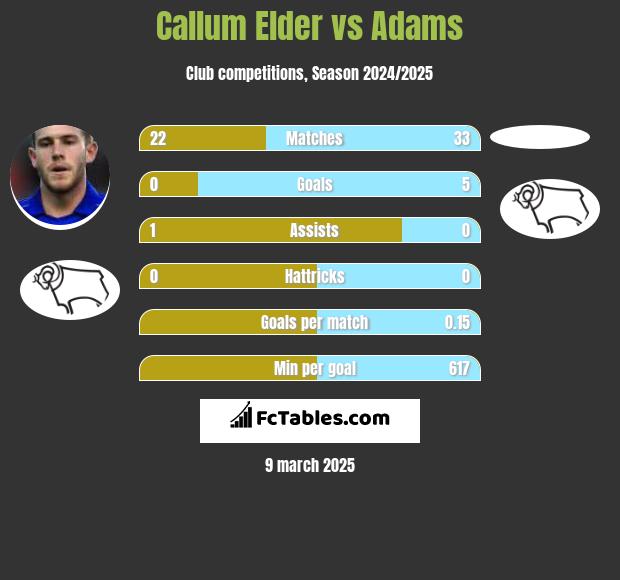 Callum Elder vs Adams h2h player stats