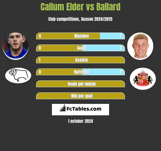 Callum Elder vs Ballard h2h player stats