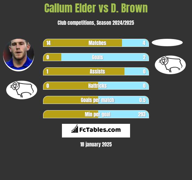 Callum Elder vs D. Brown h2h player stats