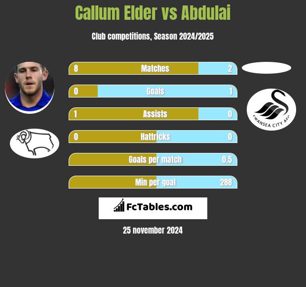 Callum Elder vs Abdulai h2h player stats