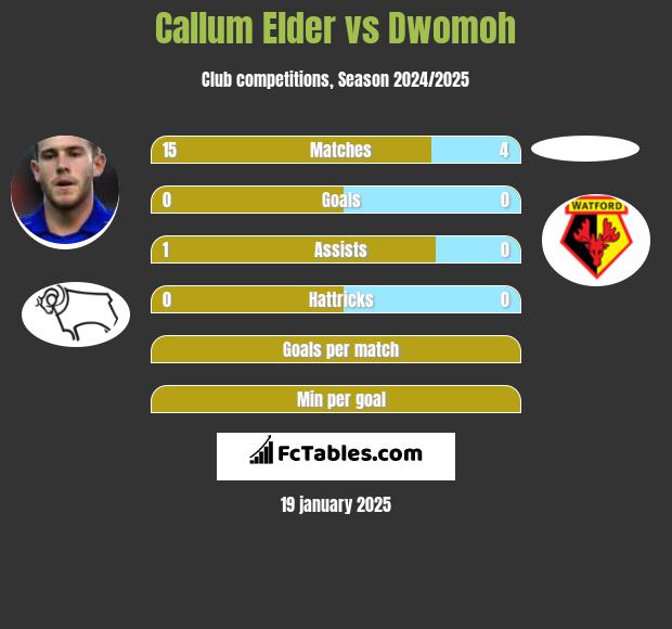 Callum Elder vs Dwomoh h2h player stats