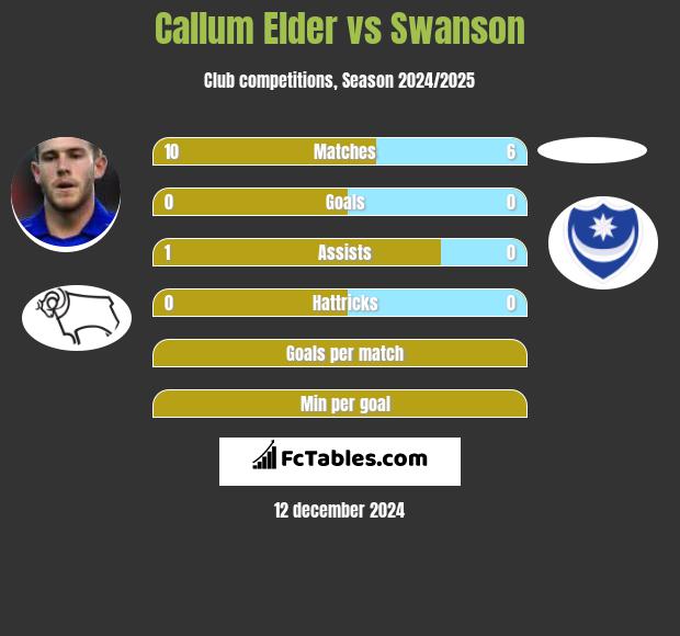 Callum Elder vs Swanson h2h player stats