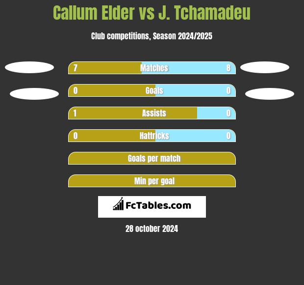 Callum Elder vs J. Tchamadeu h2h player stats