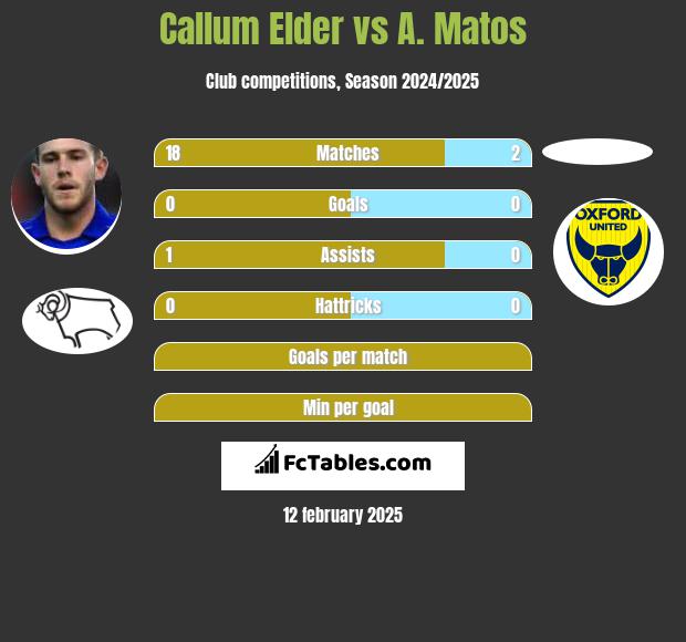 Callum Elder vs A. Matos h2h player stats