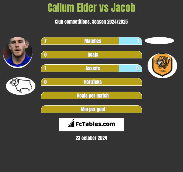 Callum Elder vs Jacob h2h player stats